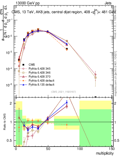 Plot of j.mult in 13000 GeV pp collisions