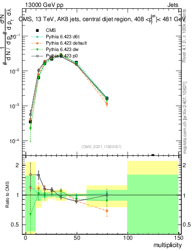 Plot of j.mult in 13000 GeV pp collisions