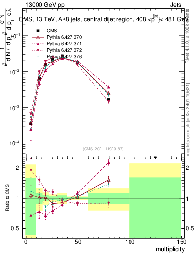 Plot of j.mult in 13000 GeV pp collisions