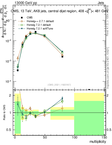 Plot of j.mult in 13000 GeV pp collisions