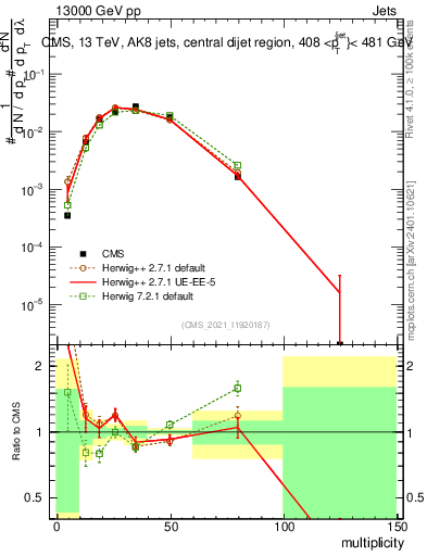 Plot of j.mult in 13000 GeV pp collisions