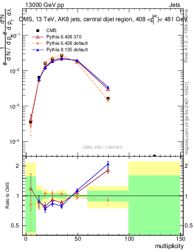 Plot of j.mult in 13000 GeV pp collisions