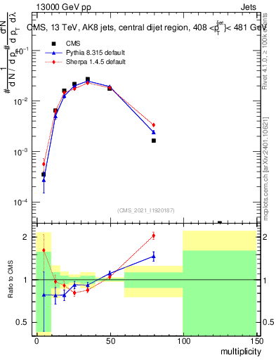 Plot of j.mult in 13000 GeV pp collisions