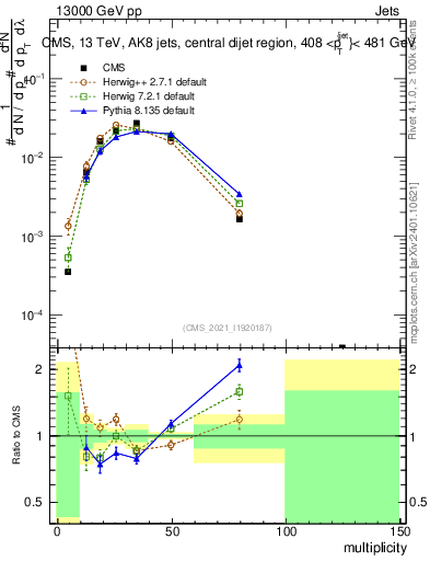 Plot of j.mult in 13000 GeV pp collisions