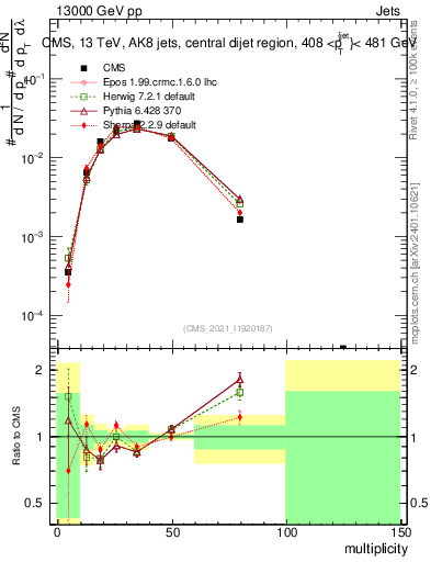 Plot of j.mult in 13000 GeV pp collisions