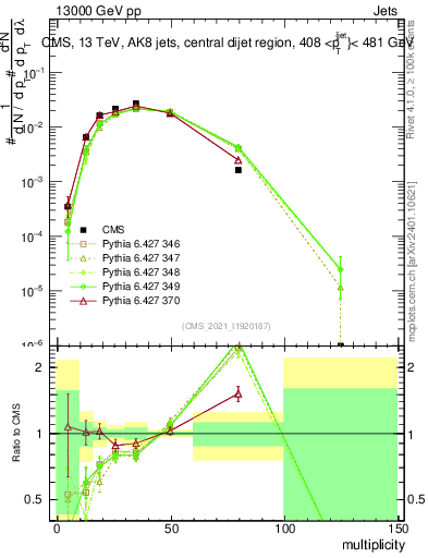 Plot of j.mult in 13000 GeV pp collisions