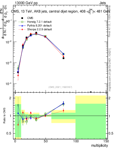 Plot of j.mult in 13000 GeV pp collisions