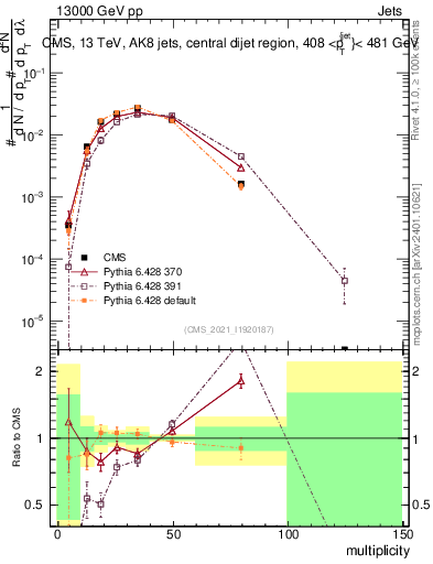 Plot of j.mult in 13000 GeV pp collisions
