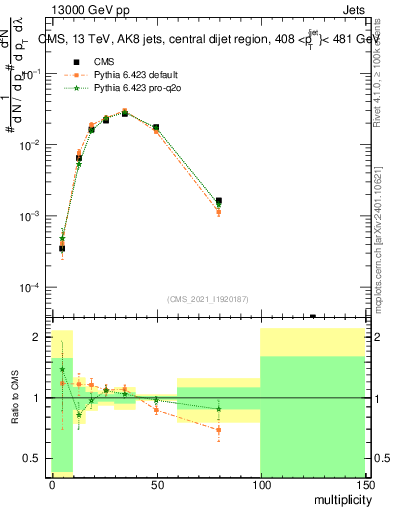 Plot of j.mult in 13000 GeV pp collisions