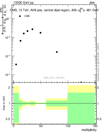 Plot of j.mult in 13000 GeV pp collisions