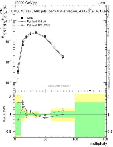 Plot of j.mult in 13000 GeV pp collisions