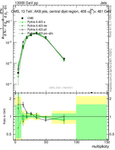Plot of j.mult in 13000 GeV pp collisions