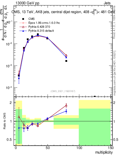 Plot of j.mult in 13000 GeV pp collisions