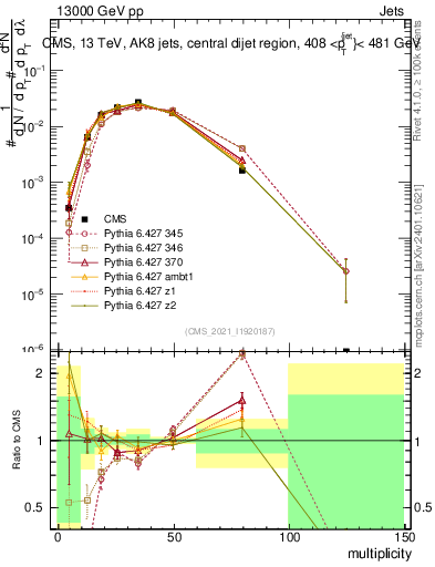 Plot of j.mult in 13000 GeV pp collisions