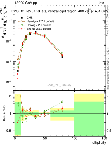 Plot of j.mult in 13000 GeV pp collisions