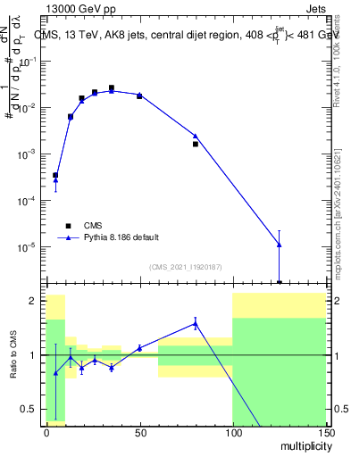 Plot of j.mult in 13000 GeV pp collisions