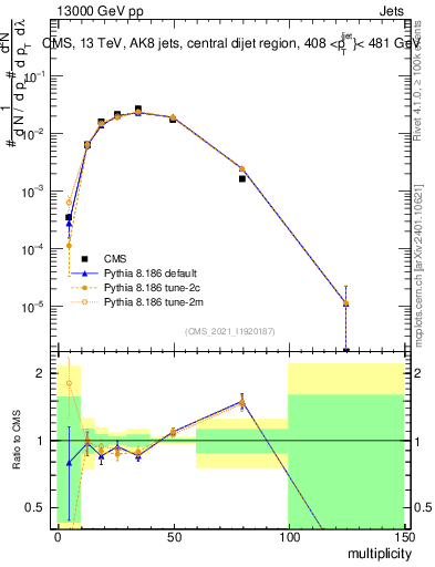 Plot of j.mult in 13000 GeV pp collisions