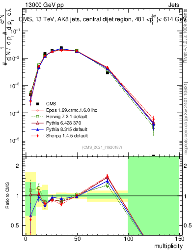 Plot of j.mult in 13000 GeV pp collisions