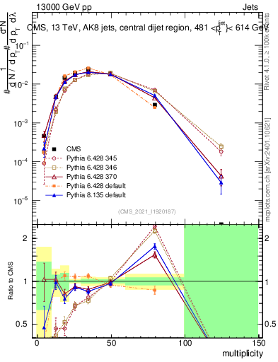 Plot of j.mult in 13000 GeV pp collisions