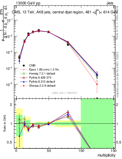 Plot of j.mult in 13000 GeV pp collisions