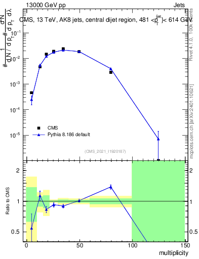 Plot of j.mult in 13000 GeV pp collisions