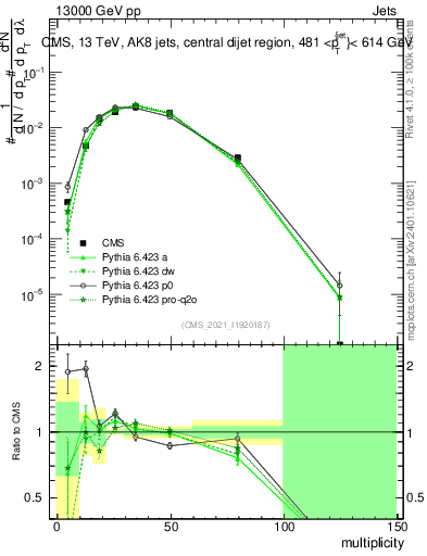 Plot of j.mult in 13000 GeV pp collisions