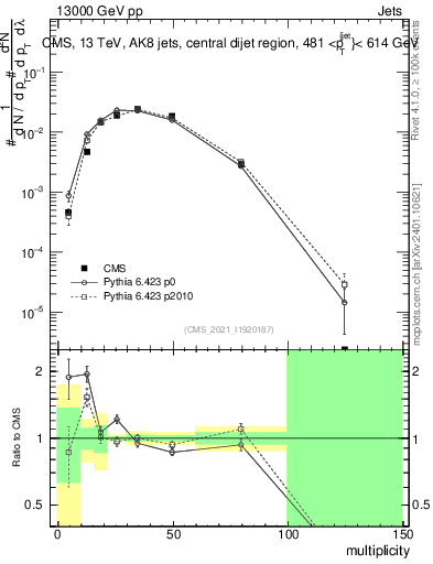 Plot of j.mult in 13000 GeV pp collisions