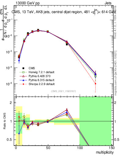 Plot of j.mult in 13000 GeV pp collisions