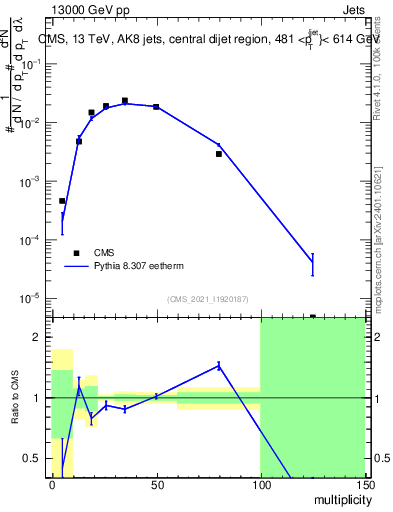 Plot of j.mult in 13000 GeV pp collisions