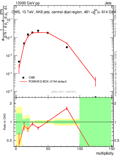 Plot of j.mult in 13000 GeV pp collisions