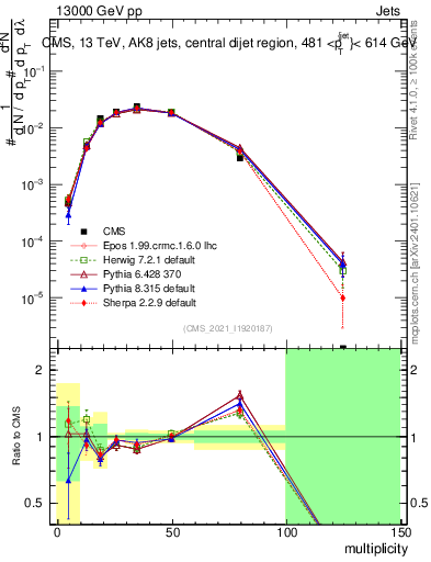 Plot of j.mult in 13000 GeV pp collisions