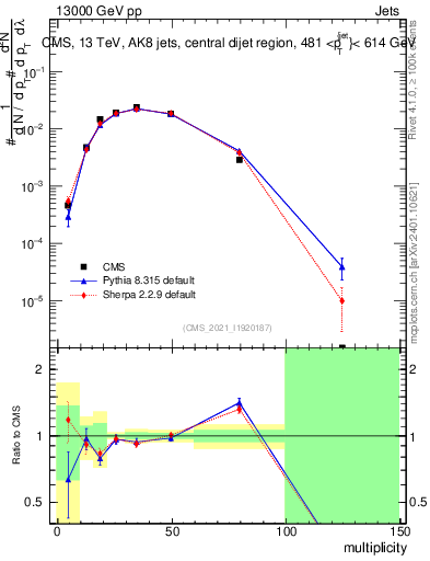 Plot of j.mult in 13000 GeV pp collisions