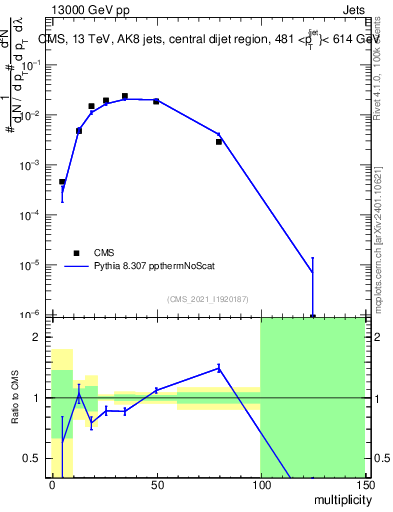 Plot of j.mult in 13000 GeV pp collisions