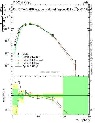 Plot of j.mult in 13000 GeV pp collisions