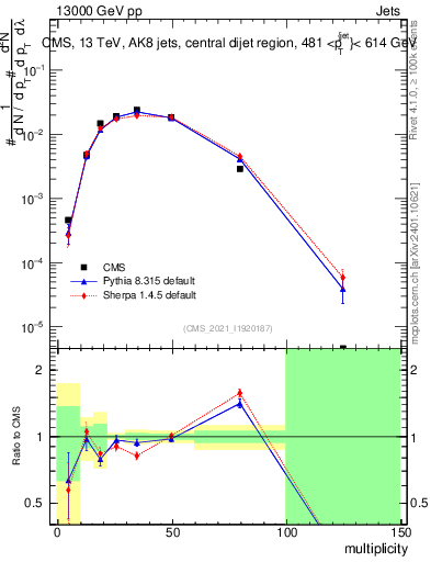 Plot of j.mult in 13000 GeV pp collisions