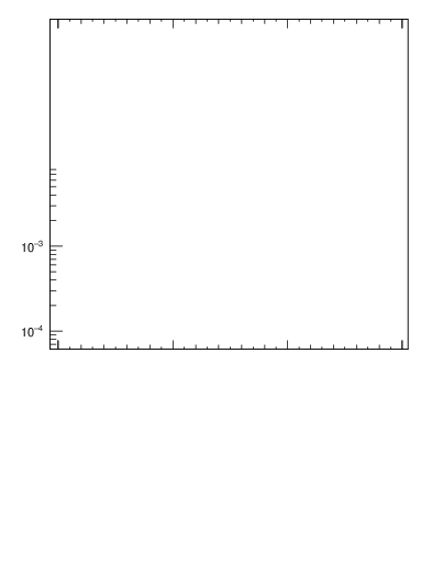 Plot of j.mult in 13000 GeV pp collisions