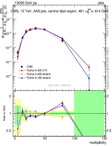 Plot of j.mult in 13000 GeV pp collisions