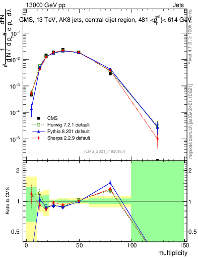 Plot of j.mult in 13000 GeV pp collisions