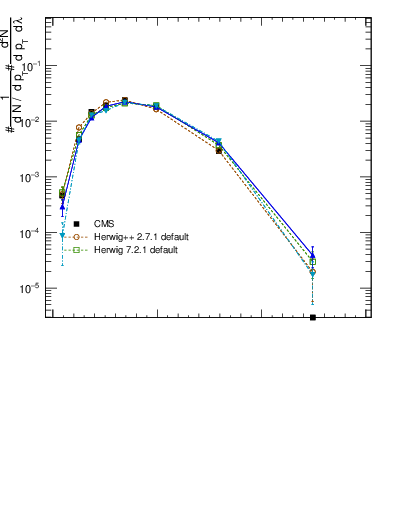 Plot of j.mult in 13000 GeV pp collisions