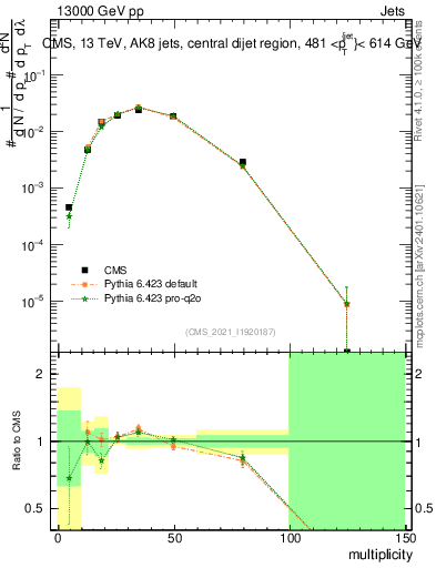 Plot of j.mult in 13000 GeV pp collisions