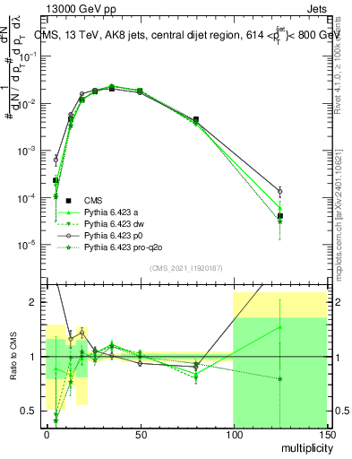 Plot of j.mult in 13000 GeV pp collisions