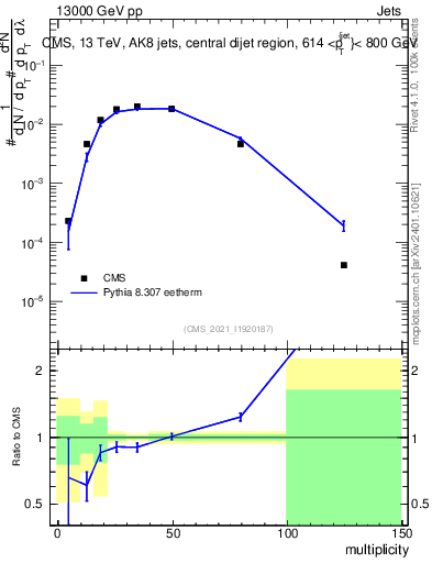 Plot of j.mult in 13000 GeV pp collisions