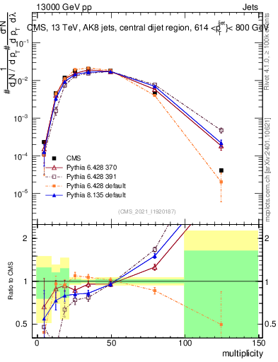 Plot of j.mult in 13000 GeV pp collisions