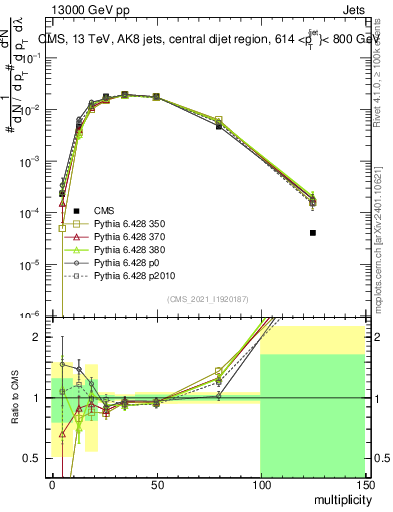 Plot of j.mult in 13000 GeV pp collisions