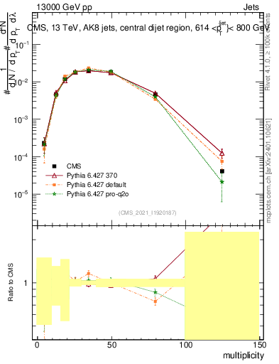 Plot of j.mult in 13000 GeV pp collisions