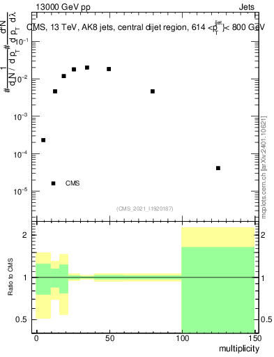 Plot of j.mult in 13000 GeV pp collisions