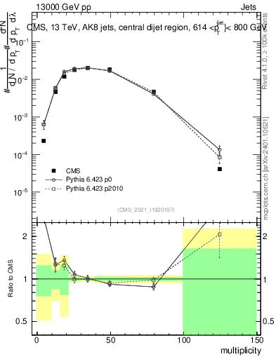 Plot of j.mult in 13000 GeV pp collisions