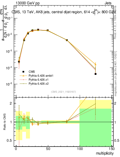 Plot of j.mult in 13000 GeV pp collisions