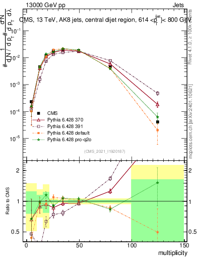 Plot of j.mult in 13000 GeV pp collisions