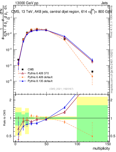 Plot of j.mult in 13000 GeV pp collisions
